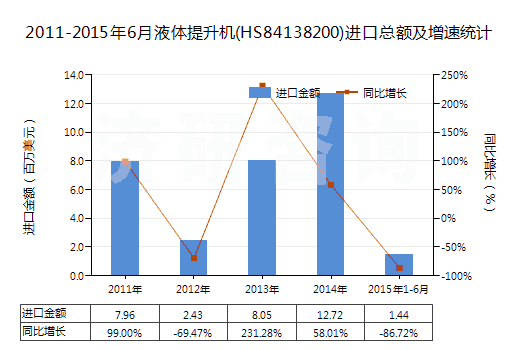 2011-2015年6月液體提升機(jī)(HS84138200)進(jìn)口總額及增速統(tǒng)計(jì)